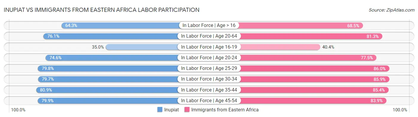 Inupiat vs Immigrants from Eastern Africa Labor Participation