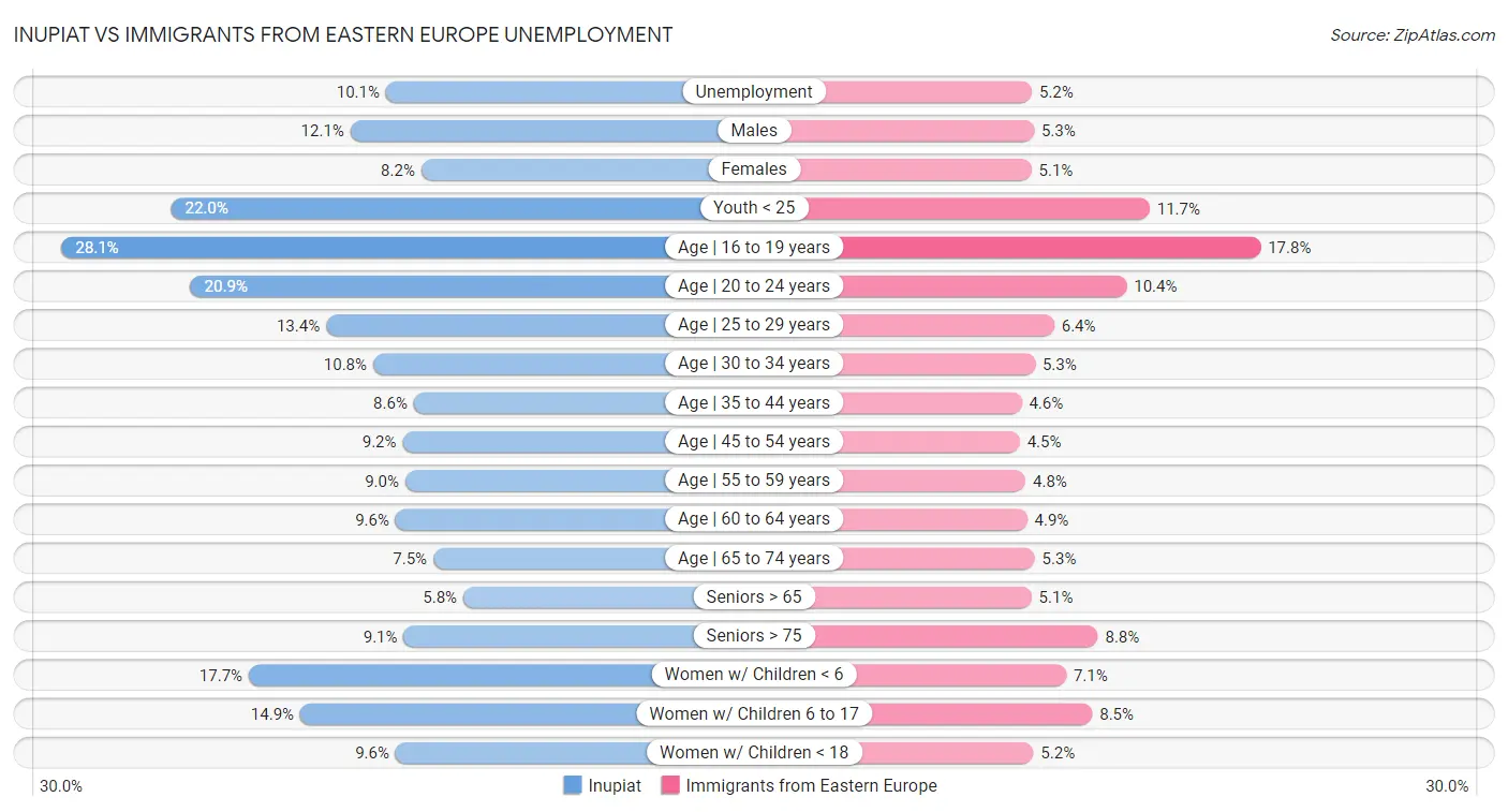 Inupiat vs Immigrants from Eastern Europe Unemployment