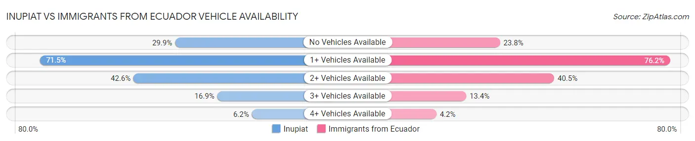 Inupiat vs Immigrants from Ecuador Vehicle Availability