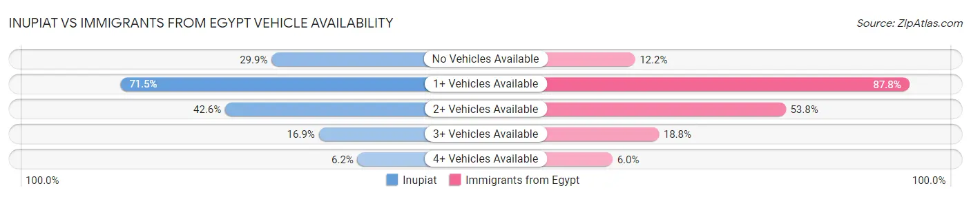 Inupiat vs Immigrants from Egypt Vehicle Availability
