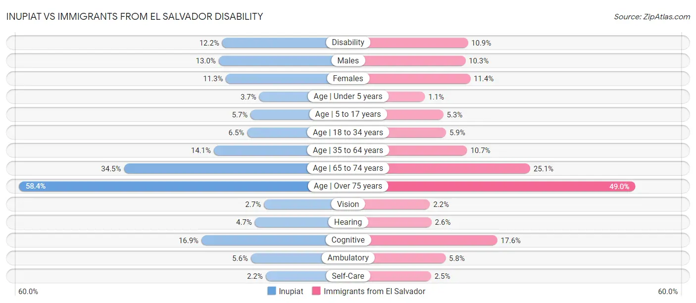 Inupiat vs Immigrants from El Salvador Disability