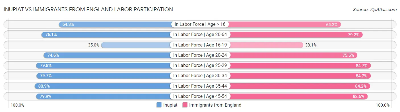 Inupiat vs Immigrants from England Labor Participation