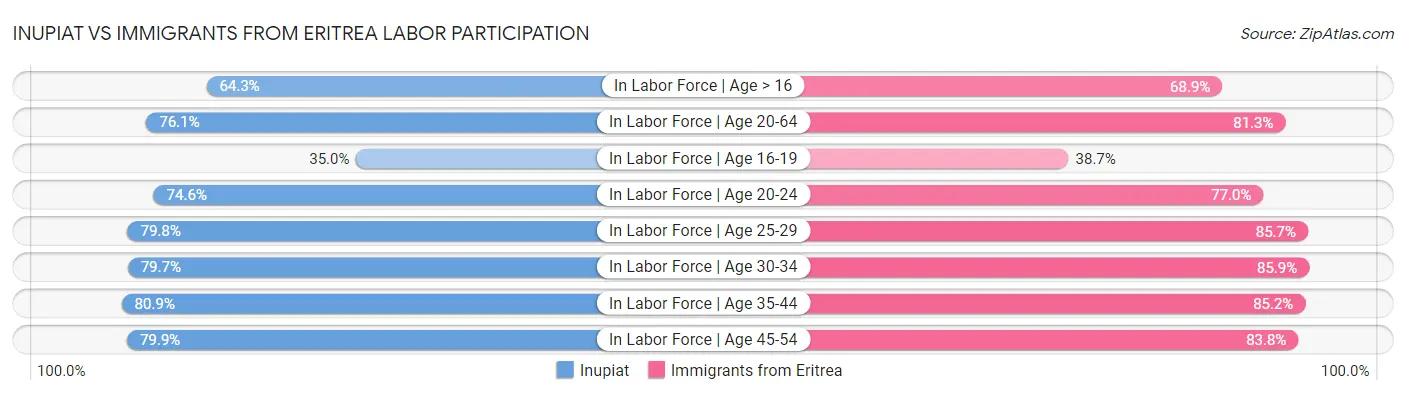 Inupiat vs Immigrants from Eritrea Labor Participation