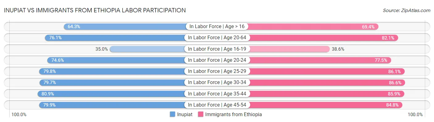 Inupiat vs Immigrants from Ethiopia Labor Participation