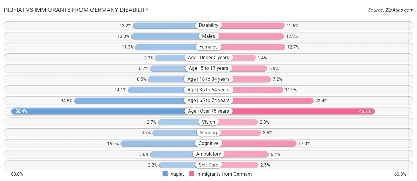 Inupiat vs Immigrants from Germany Disability