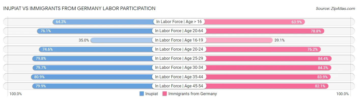 Inupiat vs Immigrants from Germany Labor Participation