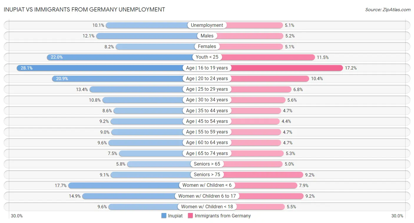 Inupiat vs Immigrants from Germany Unemployment