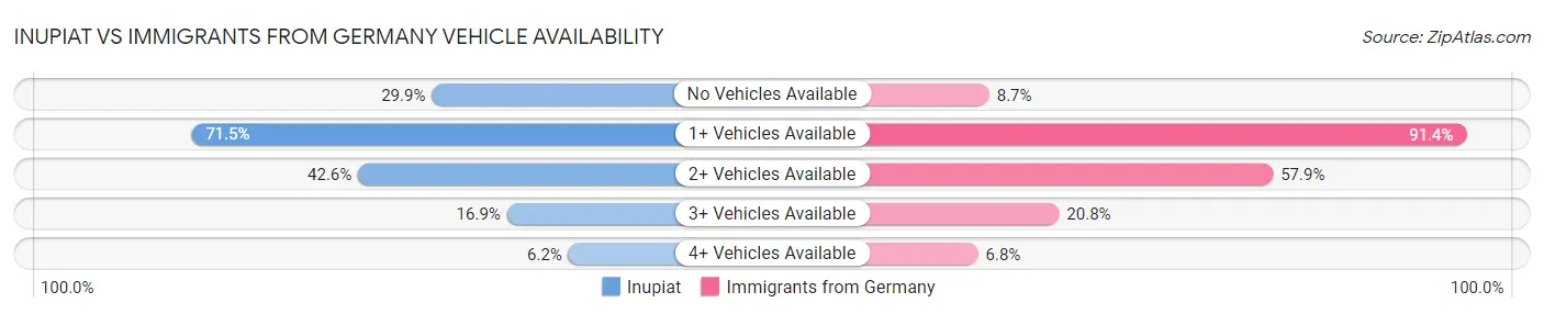 Inupiat vs Immigrants from Germany Vehicle Availability