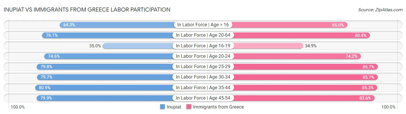 Inupiat vs Immigrants from Greece Labor Participation