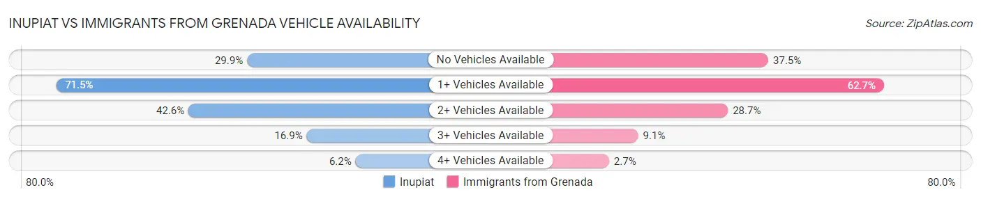 Inupiat vs Immigrants from Grenada Vehicle Availability