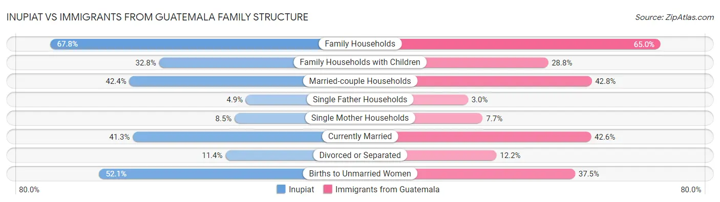 Inupiat vs Immigrants from Guatemala Family Structure