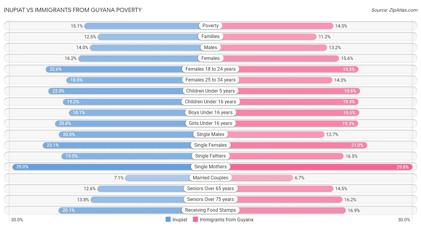 Inupiat vs Immigrants from Guyana Poverty