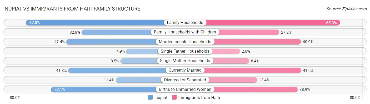 Inupiat vs Immigrants from Haiti Family Structure