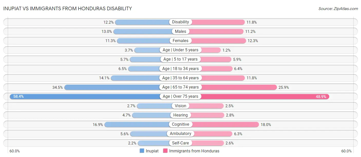 Inupiat vs Immigrants from Honduras Disability