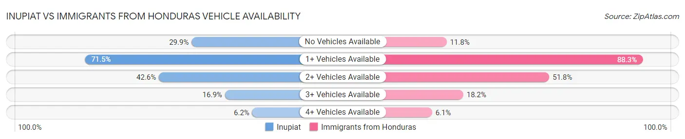 Inupiat vs Immigrants from Honduras Vehicle Availability