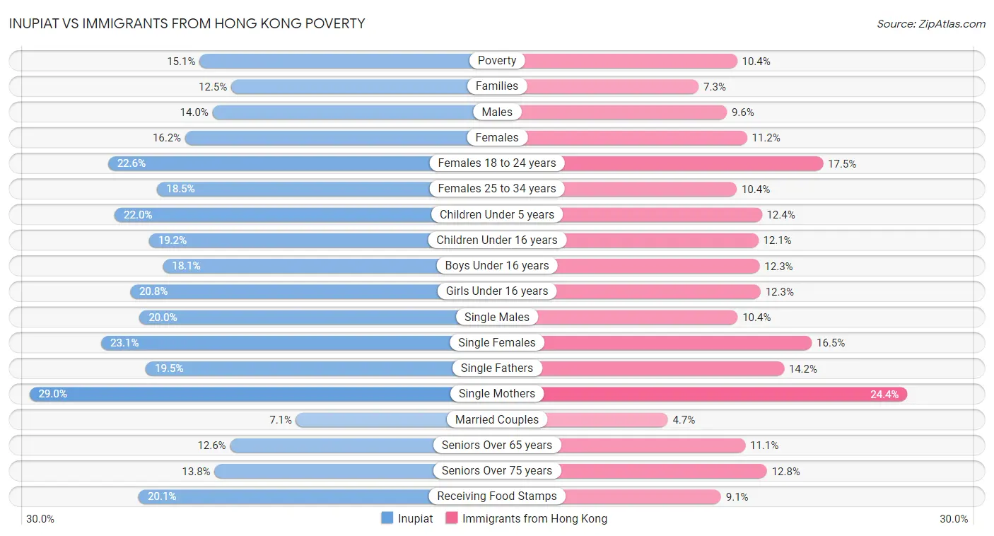 Inupiat vs Immigrants from Hong Kong Poverty