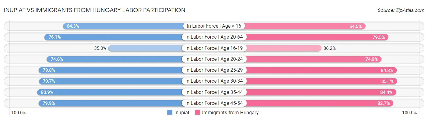 Inupiat vs Immigrants from Hungary Labor Participation