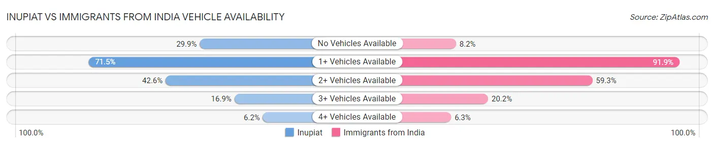 Inupiat vs Immigrants from India Vehicle Availability