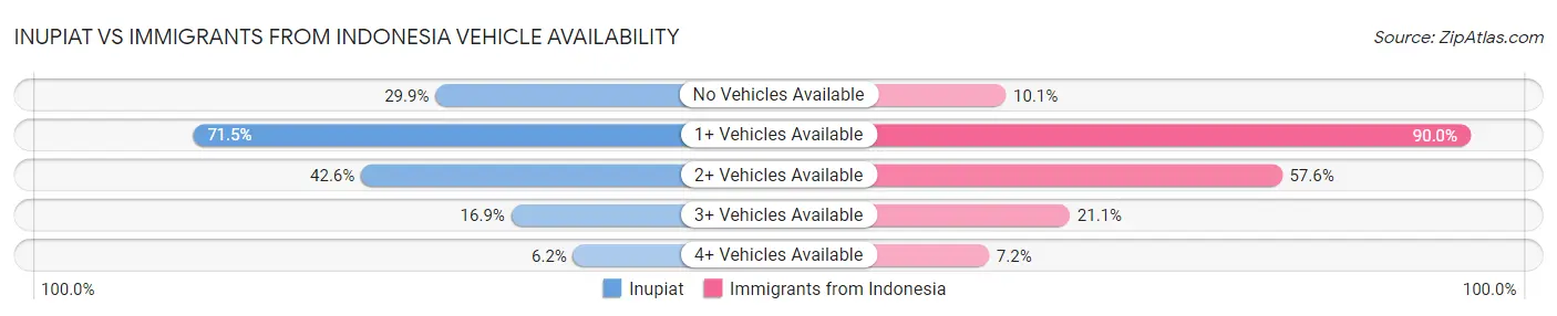 Inupiat vs Immigrants from Indonesia Vehicle Availability