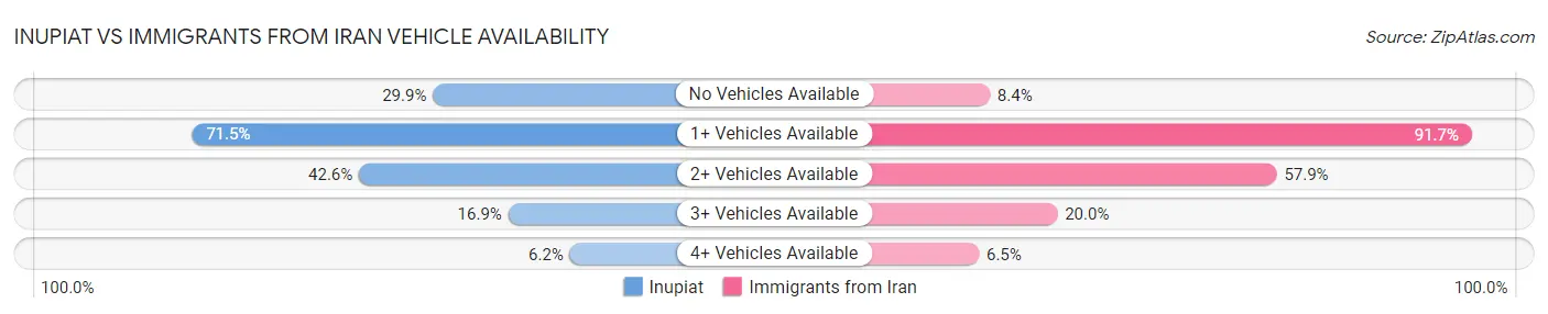 Inupiat vs Immigrants from Iran Vehicle Availability