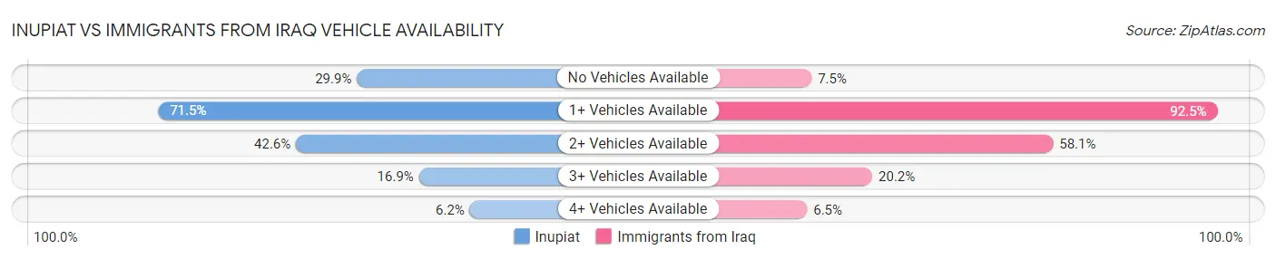 Inupiat vs Immigrants from Iraq Vehicle Availability