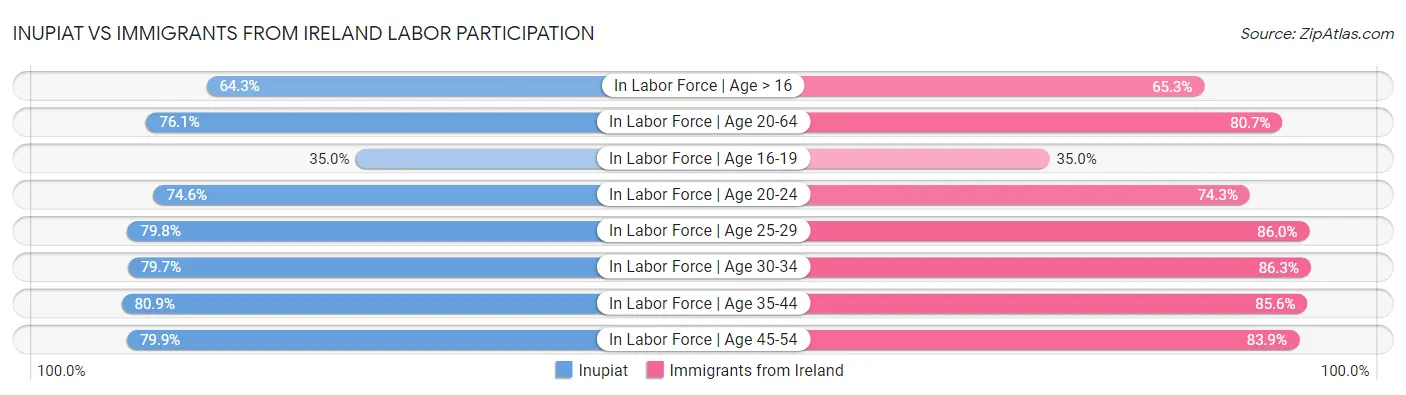 Inupiat vs Immigrants from Ireland Labor Participation