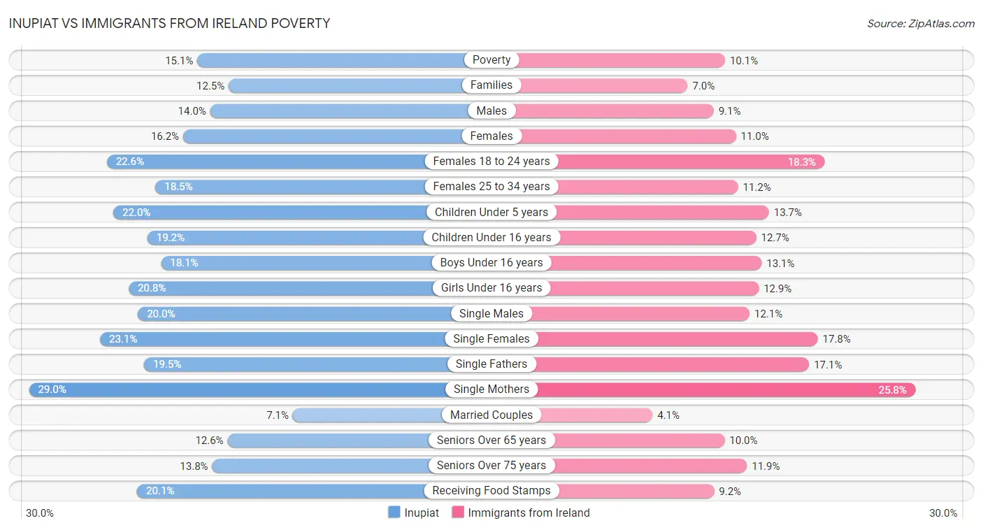 Inupiat vs Immigrants from Ireland Poverty