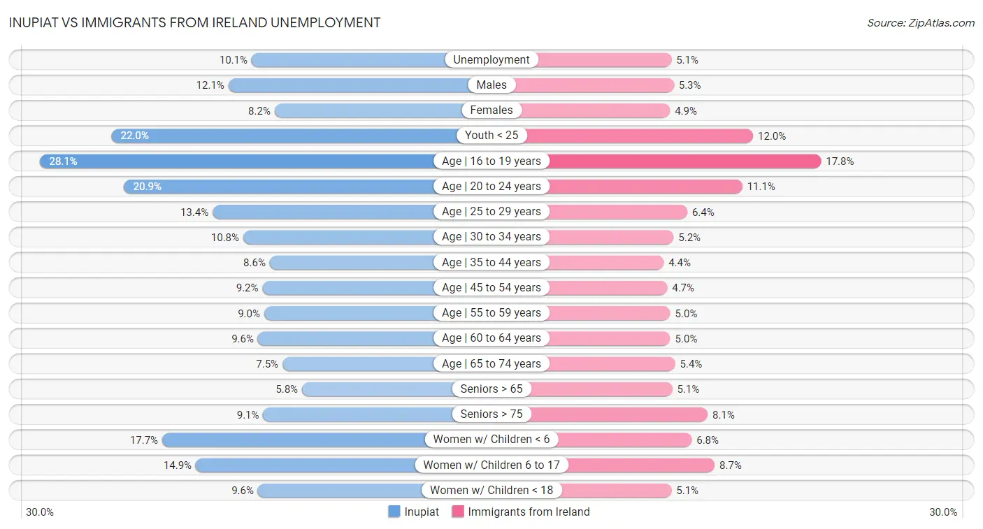 Inupiat vs Immigrants from Ireland Unemployment