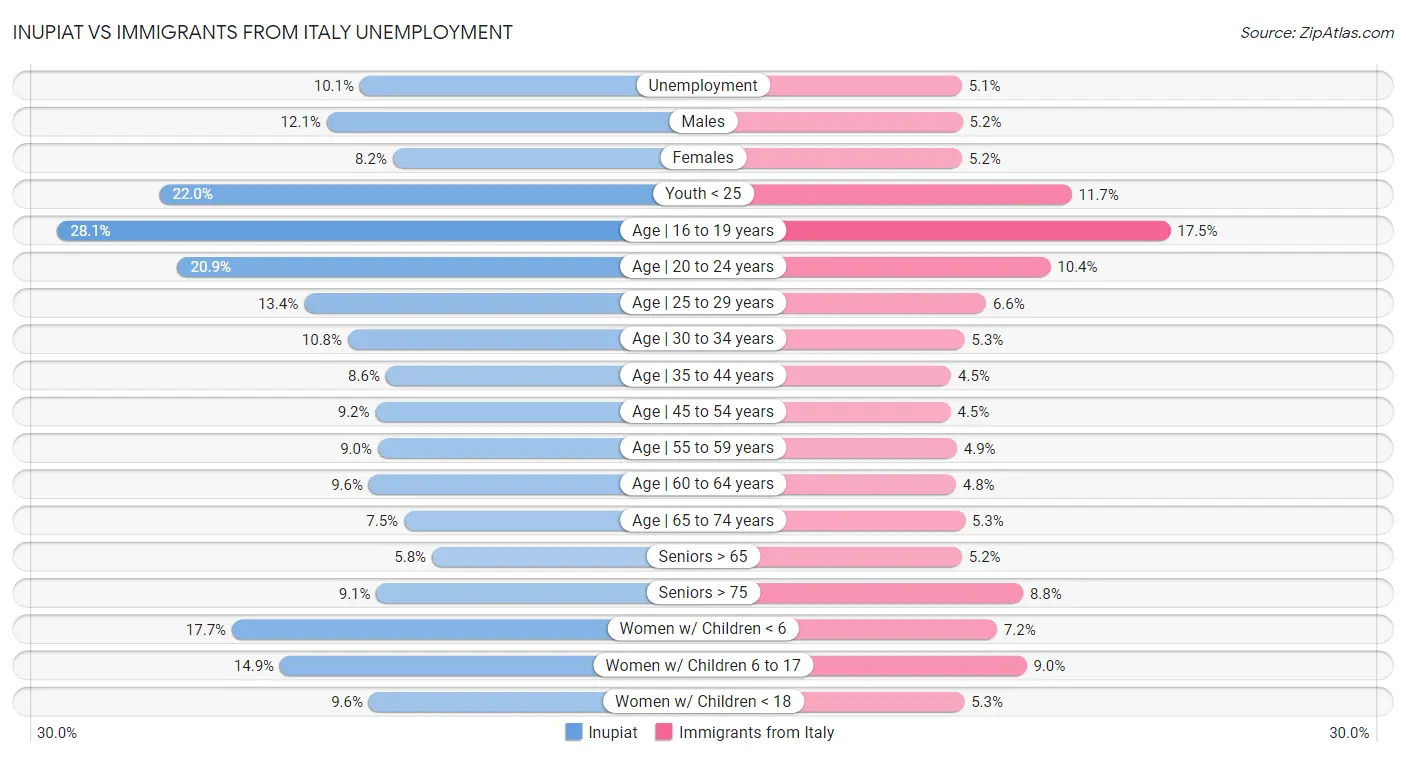 Inupiat vs Immigrants from Italy Unemployment