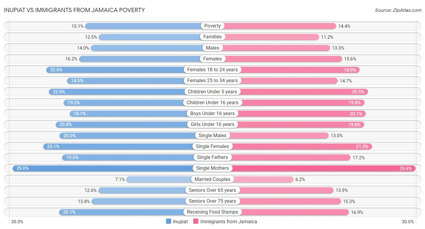 Inupiat vs Immigrants from Jamaica Poverty