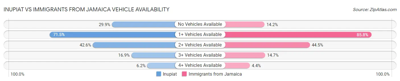 Inupiat vs Immigrants from Jamaica Vehicle Availability
