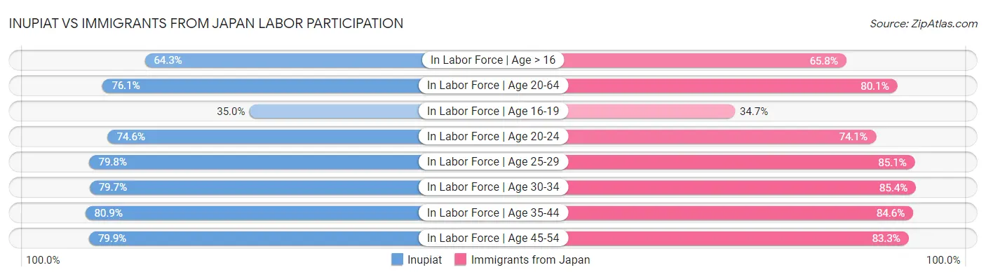 Inupiat vs Immigrants from Japan Labor Participation