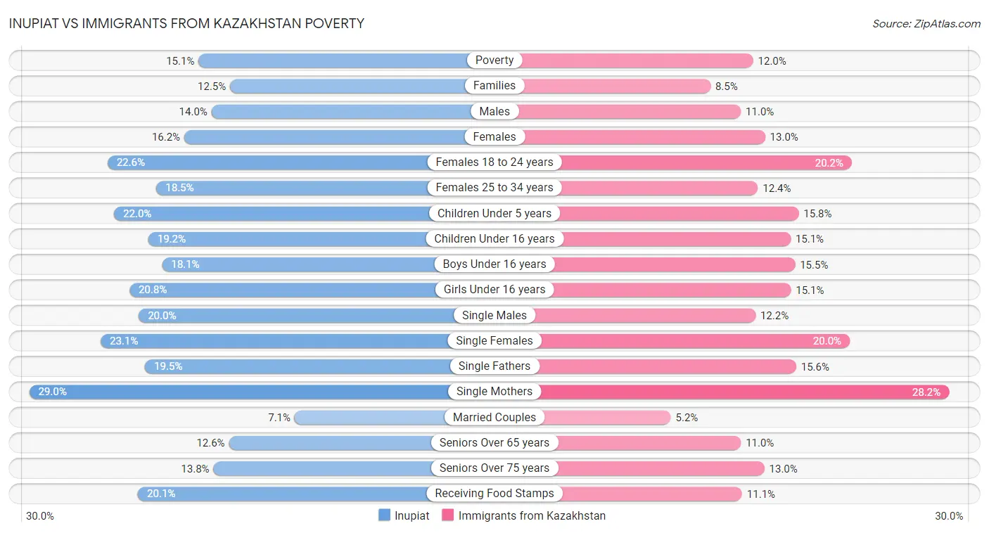 Inupiat vs Immigrants from Kazakhstan Poverty