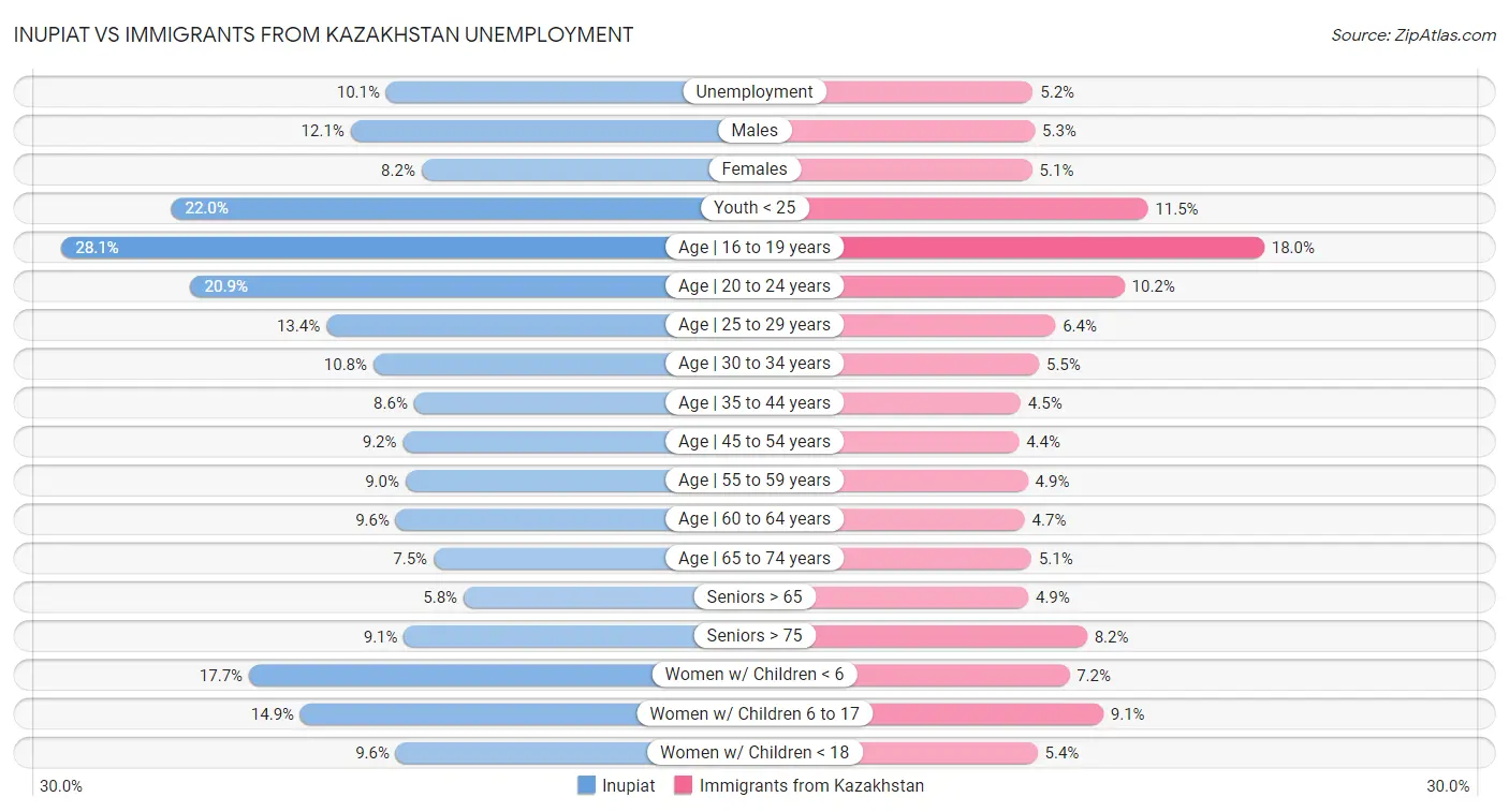 Inupiat vs Immigrants from Kazakhstan Unemployment