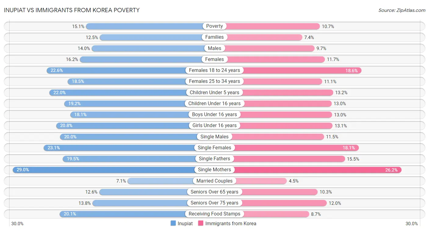 Inupiat vs Immigrants from Korea Poverty