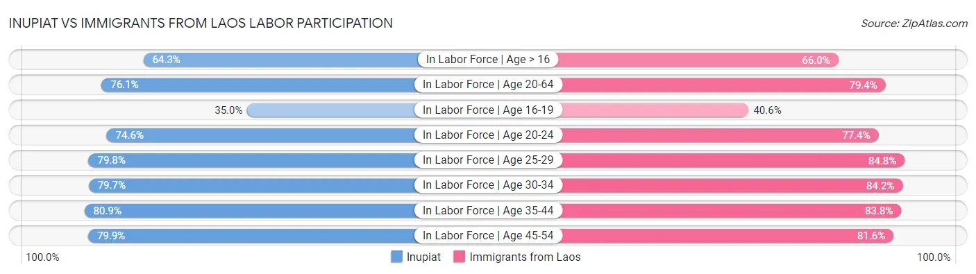 Inupiat vs Immigrants from Laos Labor Participation
