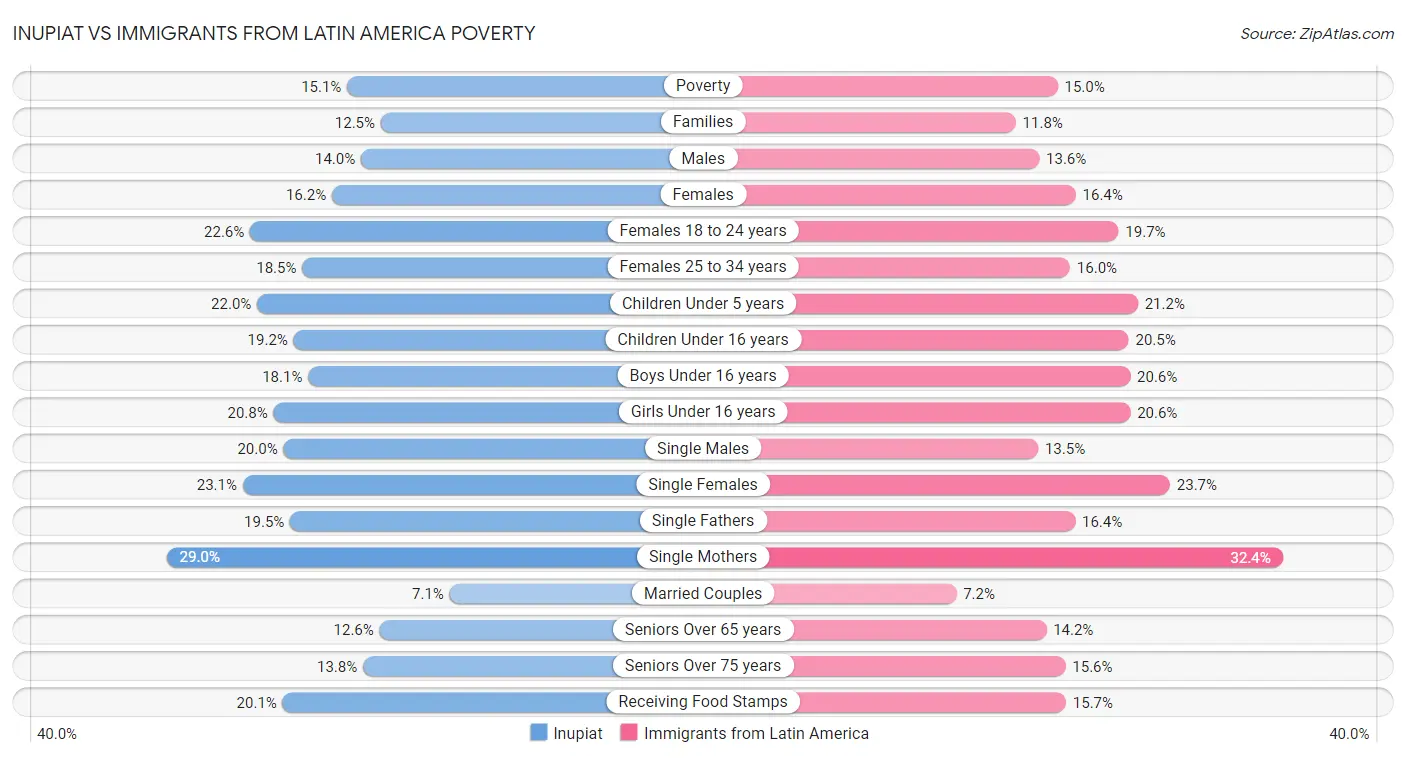 Inupiat vs Immigrants from Latin America Poverty