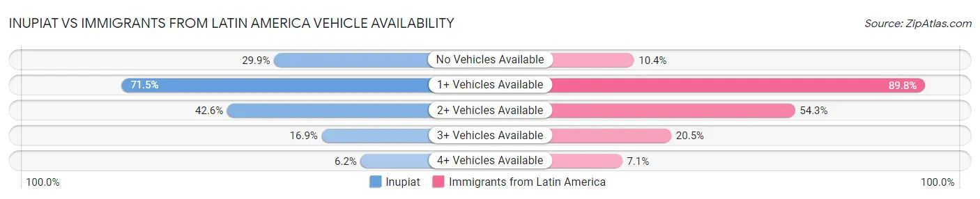 Inupiat vs Immigrants from Latin America Vehicle Availability