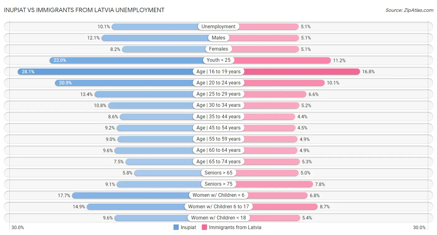 Inupiat vs Immigrants from Latvia Unemployment