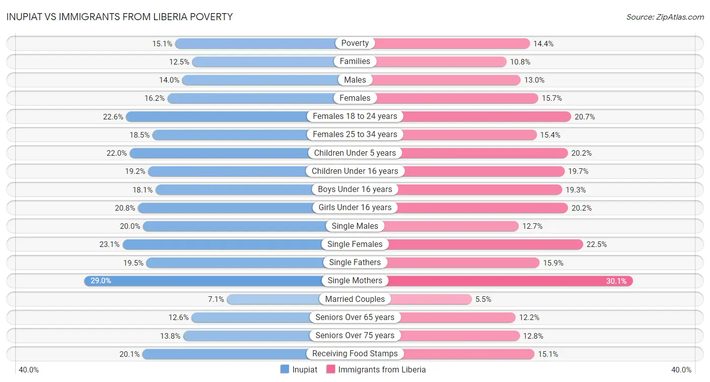 Inupiat vs Immigrants from Liberia Poverty