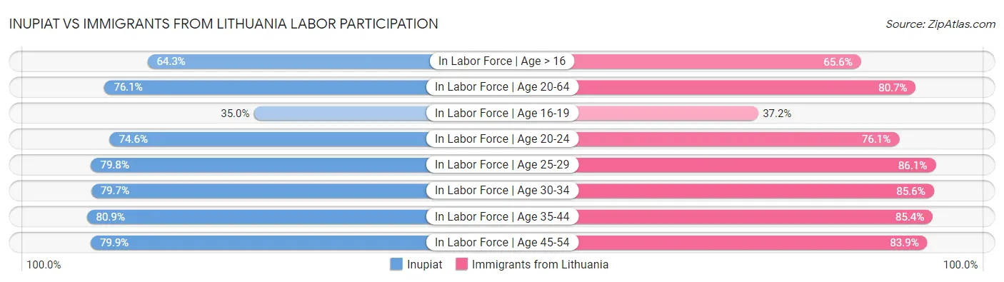 Inupiat vs Immigrants from Lithuania Labor Participation
