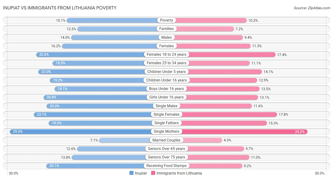 Inupiat vs Immigrants from Lithuania Poverty