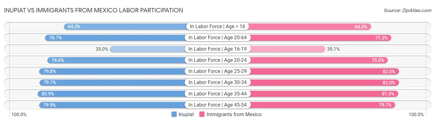 Inupiat vs Immigrants from Mexico Labor Participation