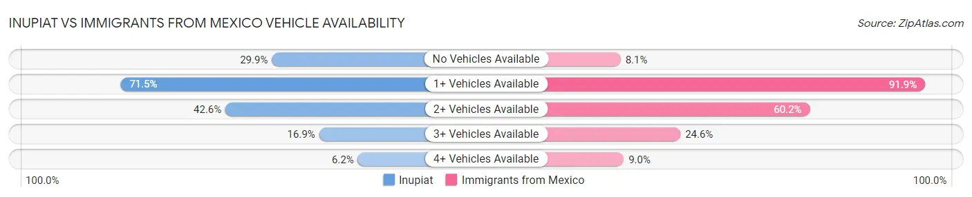 Inupiat vs Immigrants from Mexico Vehicle Availability