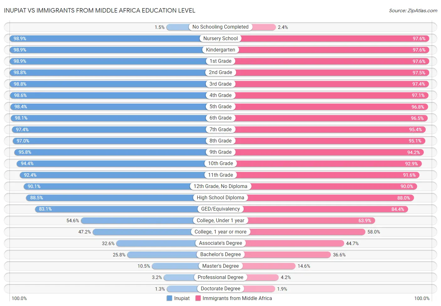 Inupiat vs Immigrants from Middle Africa Education Level