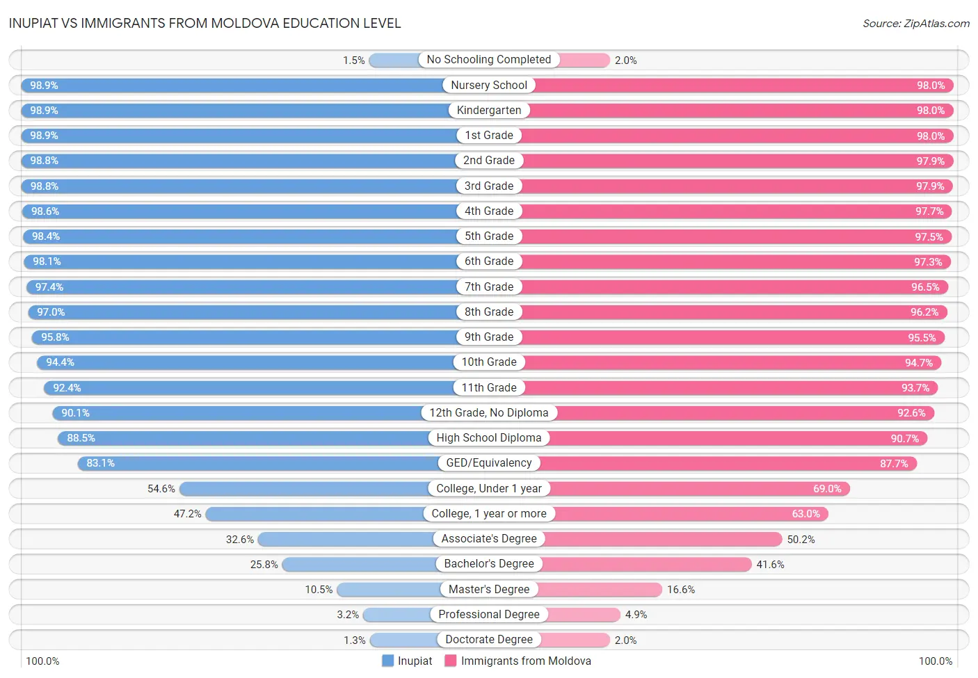 Inupiat vs Immigrants from Moldova Education Level