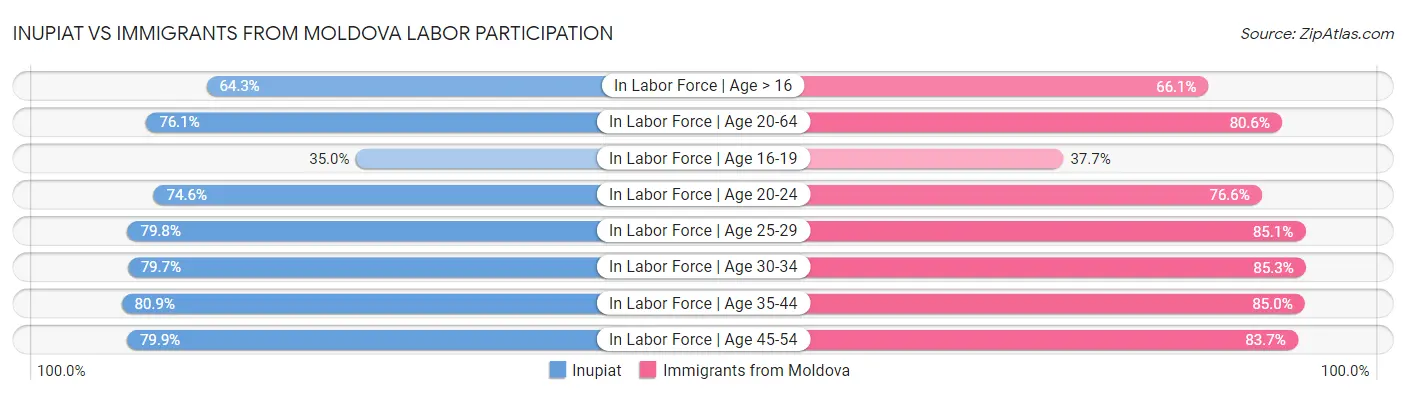 Inupiat vs Immigrants from Moldova Labor Participation