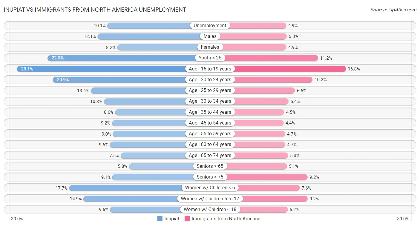 Inupiat vs Immigrants from North America Unemployment
