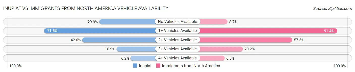 Inupiat vs Immigrants from North America Vehicle Availability