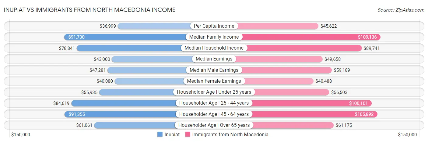 Inupiat vs Immigrants from North Macedonia Income